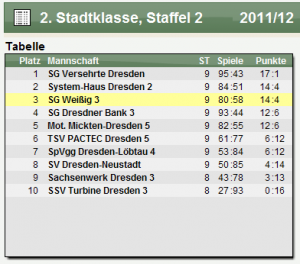 Tabellenplazierung SG Weissig 3 - Tischtennis in Dresden