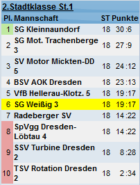 Saison 2012/13 - Abschlusstabelle der 3. Mannschaft