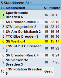 Saison 2012/13 - Abschlusstabelle der 4. Mannschaft 